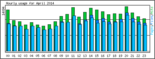 Hourly usage