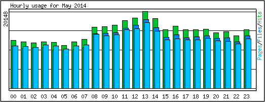 Hourly usage