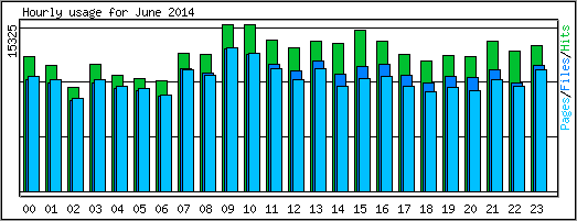 Hourly usage