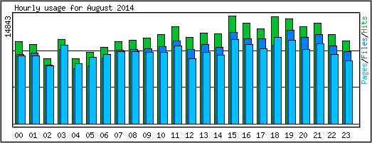Hourly usage