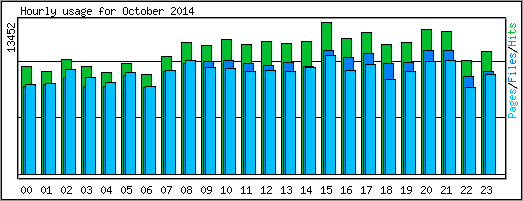 Hourly usage