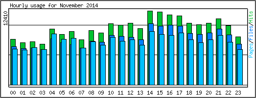 Hourly usage