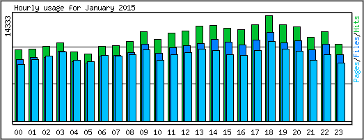 Hourly usage