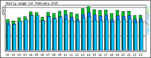 Hourly usage