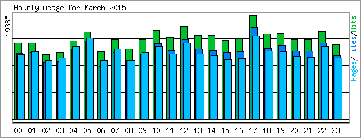 Hourly usage