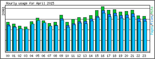 Hourly usage