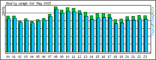 Hourly usage
