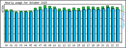 Hourly usage