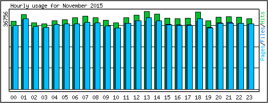 Hourly usage