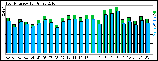 Hourly usage