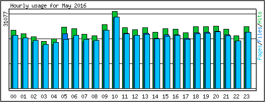 Hourly usage