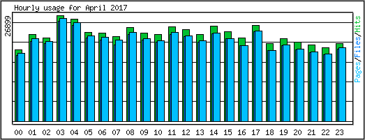 Hourly usage