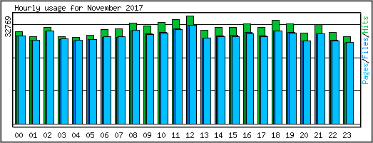 Hourly usage