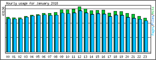 Hourly usage