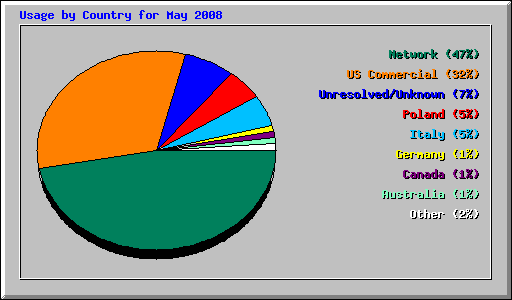 Usage by Country for May 2008