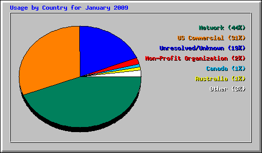 Usage by Country for January 2009