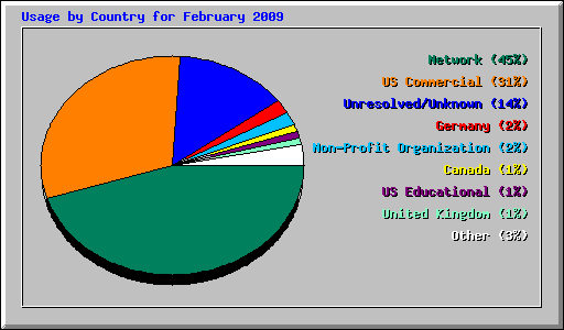 Usage by Country for February 2009