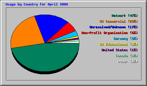 Usage by Country for April 2009