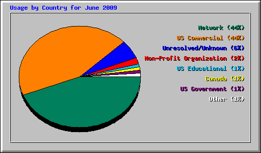 Usage by Country for June 2009