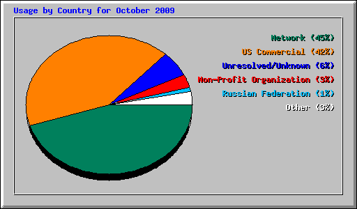 Usage by Country for October 2009