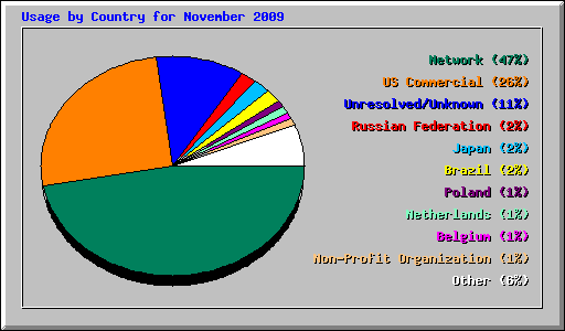 Usage by Country for November 2009
