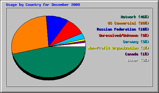 Usage by Country for December 2009