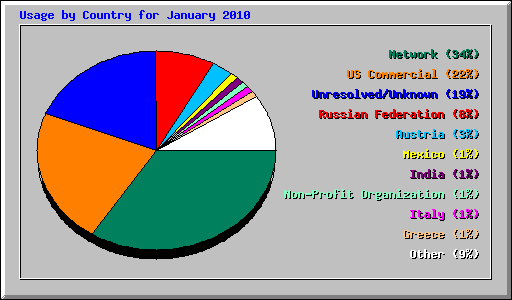 Usage by Country for January 2010