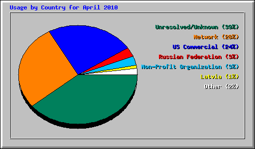 Usage by Country for April 2010