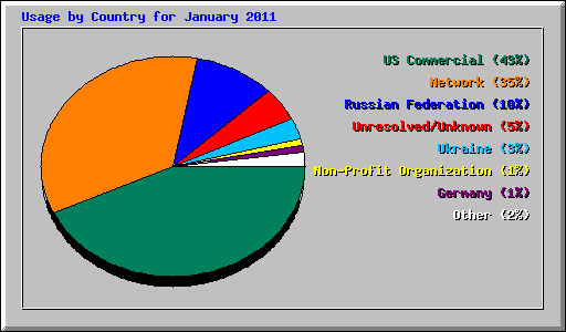 Usage by Country for January 2011