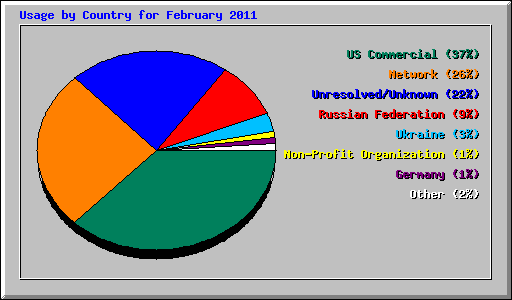 Usage by Country for February 2011