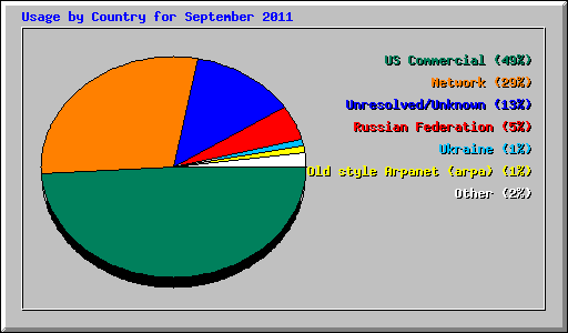Usage by Country for September 2011