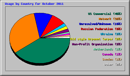 Usage by Country for October 2011