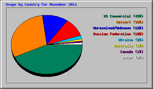 Usage by Country for November 2011