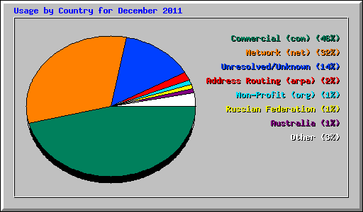 Usage by Country for December 2011