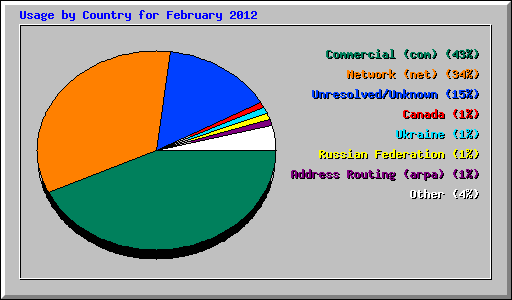 Usage by Country for February 2012