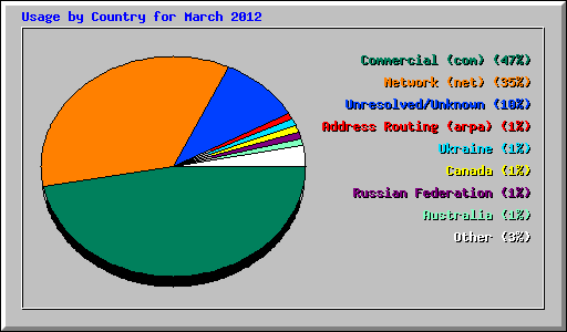 Usage by Country for March 2012