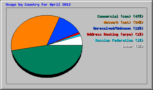 Usage by Country for April 2012