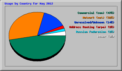 Usage by Country for May 2012