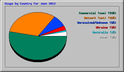 Usage by Country for June 2012