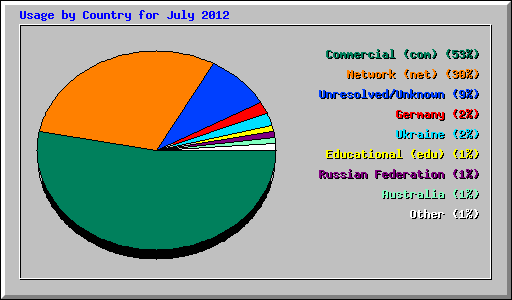 Usage by Country for July 2012