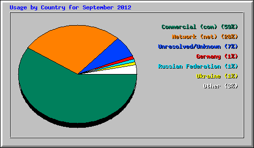 Usage by Country for September 2012