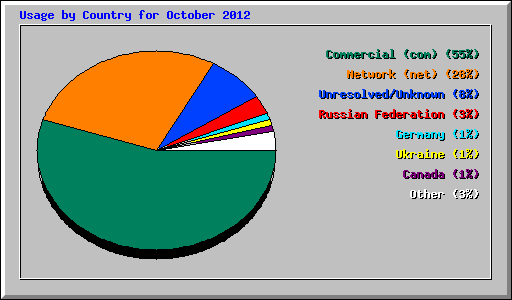 Usage by Country for October 2012