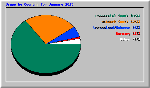 Usage by Country for January 2013