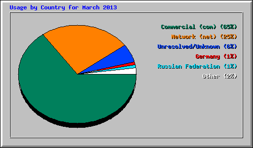 Usage by Country for March 2013