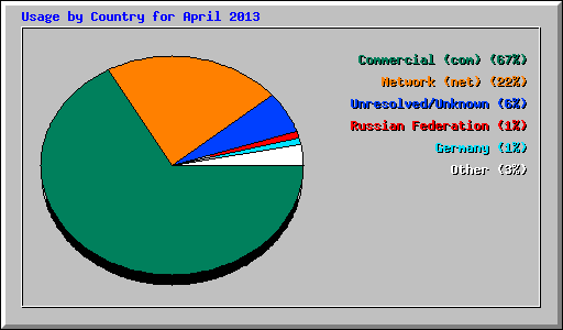 Usage by Country for April 2013