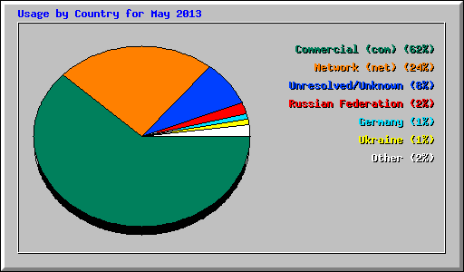 Usage by Country for May 2013