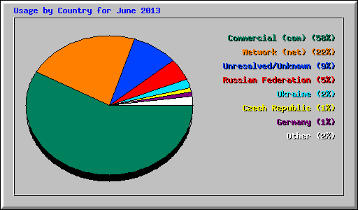 Usage by Country for June 2013