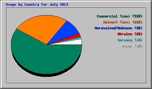 Usage by Country for July 2013