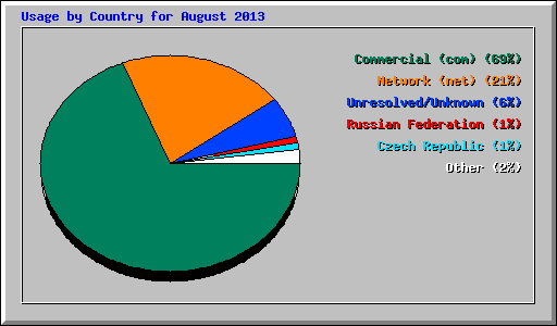 Usage by Country for August 2013