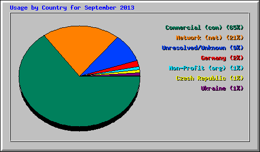Usage by Country for September 2013